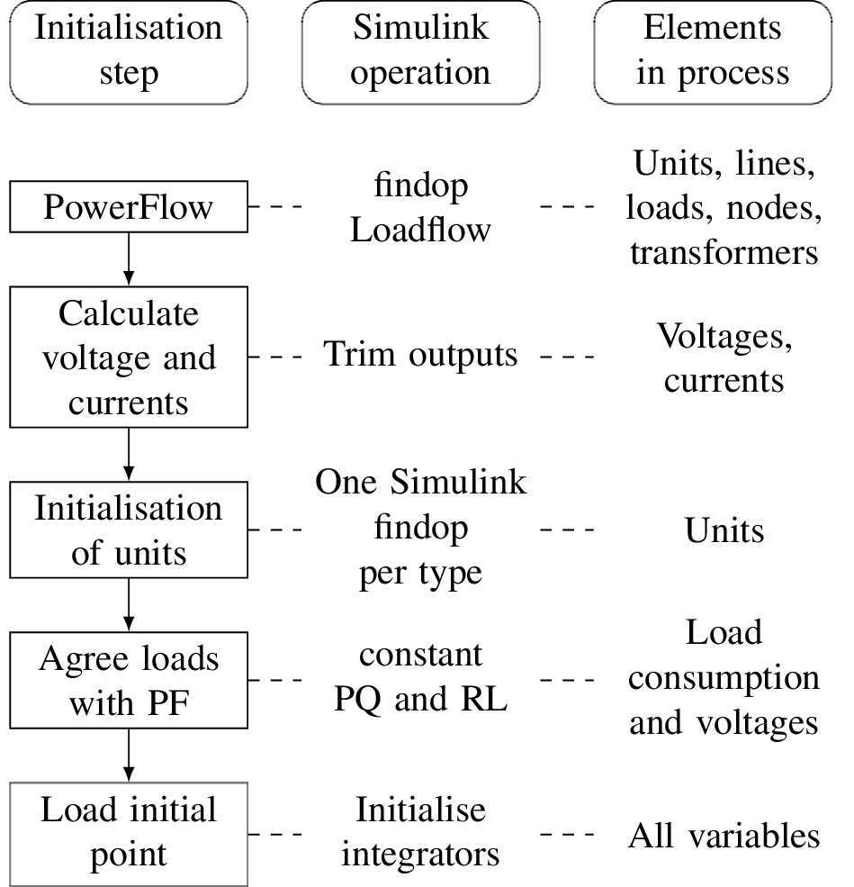 Sequence diagram